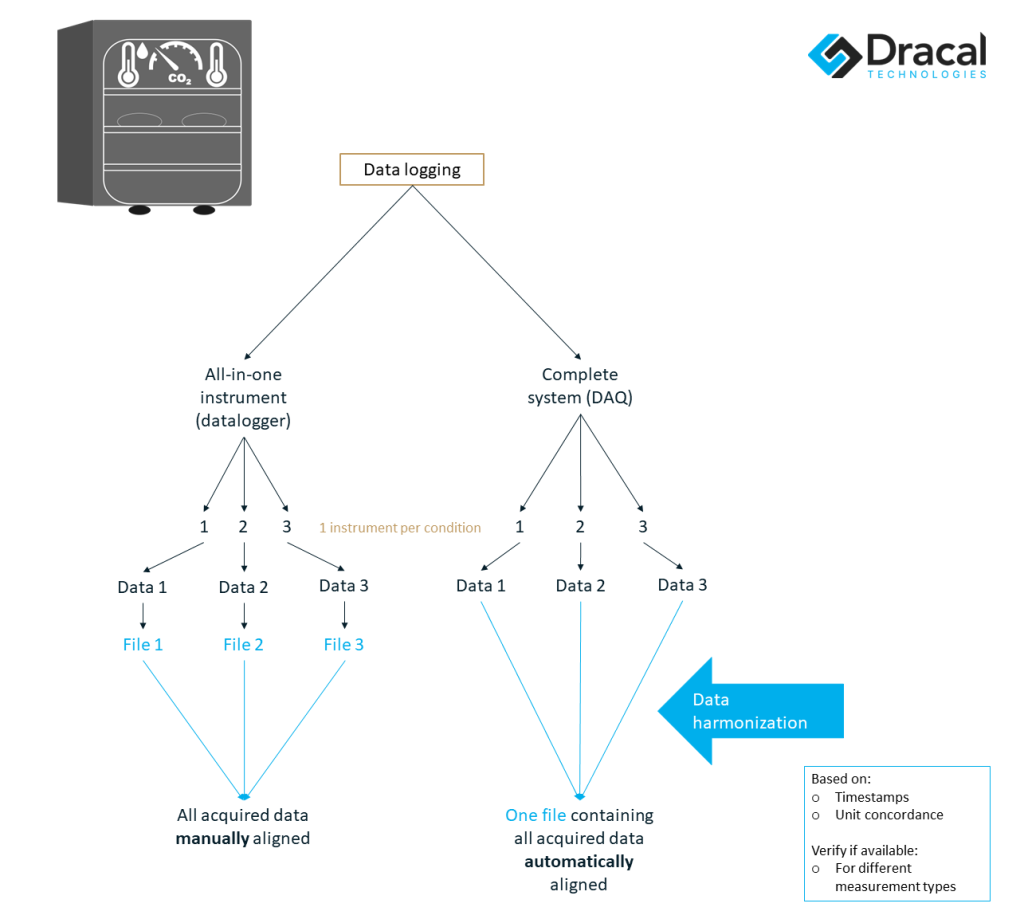 https://www.dracal.com/wp-content/uploads/2022/10/Data-harmonization-explanatory-diagram-e1666101770397-1024x919.png